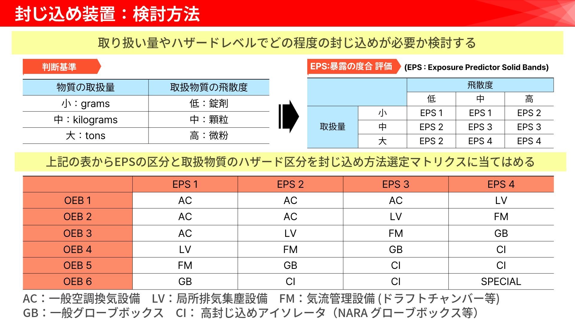 封じ込め技術装置の選定方法