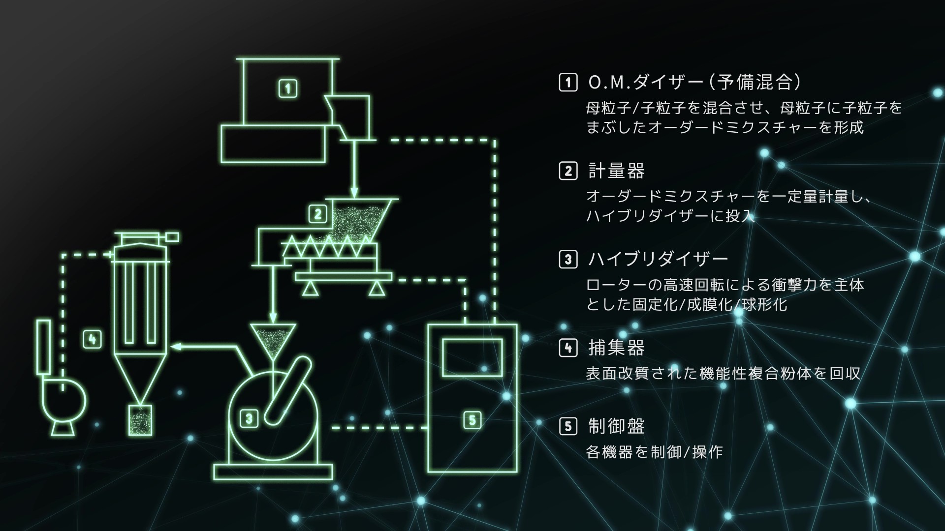 粒子表面改質装置バッチ連続システムフロー図