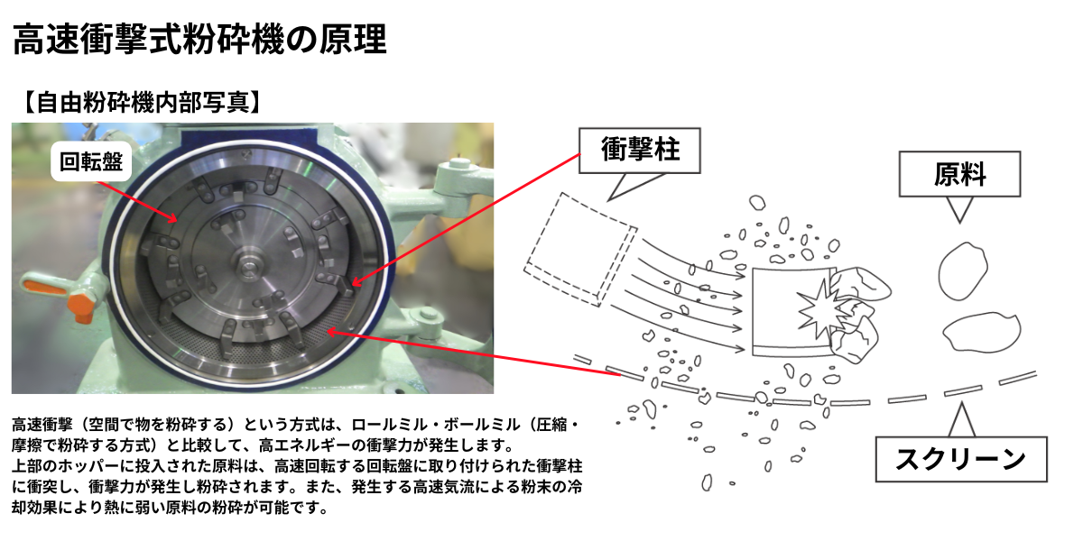 自由粉砕機(Mill)