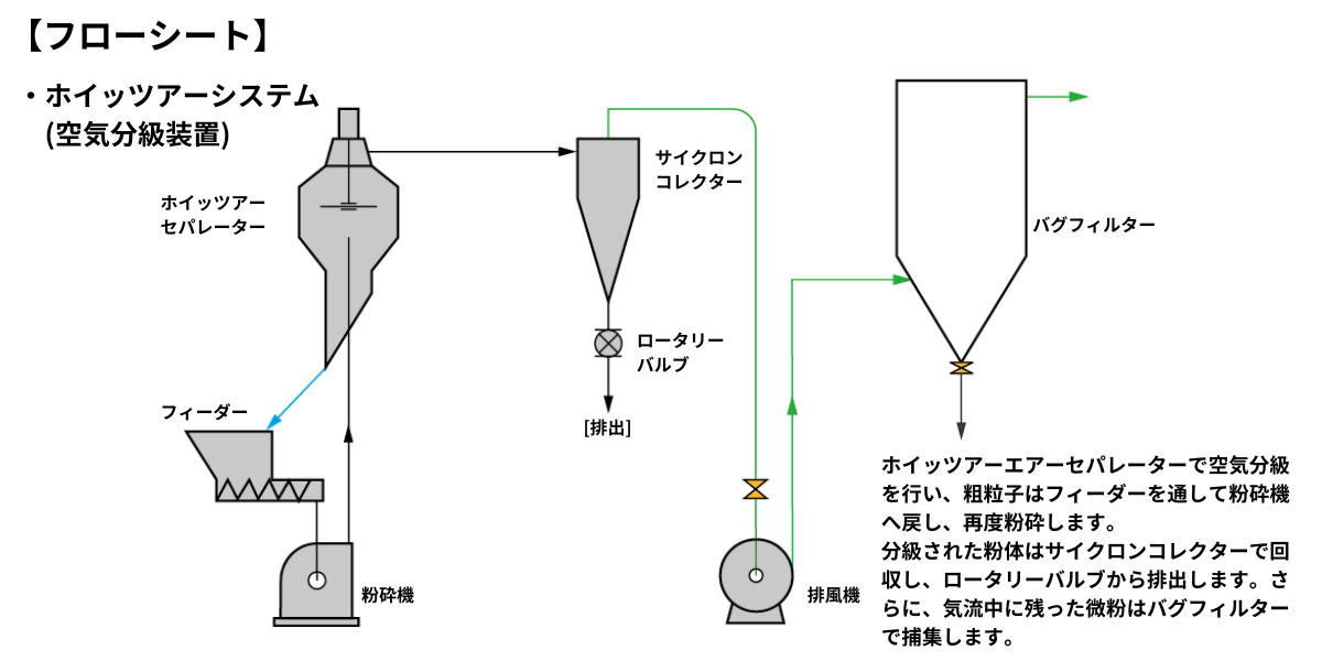 自由粉砕機(Mill)