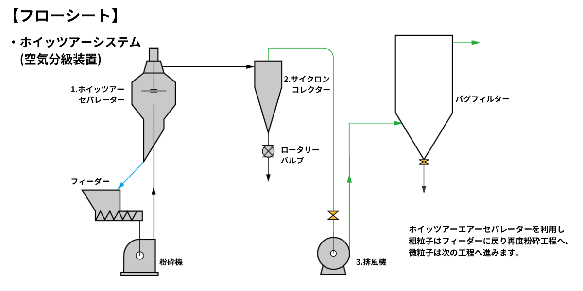 フローシート