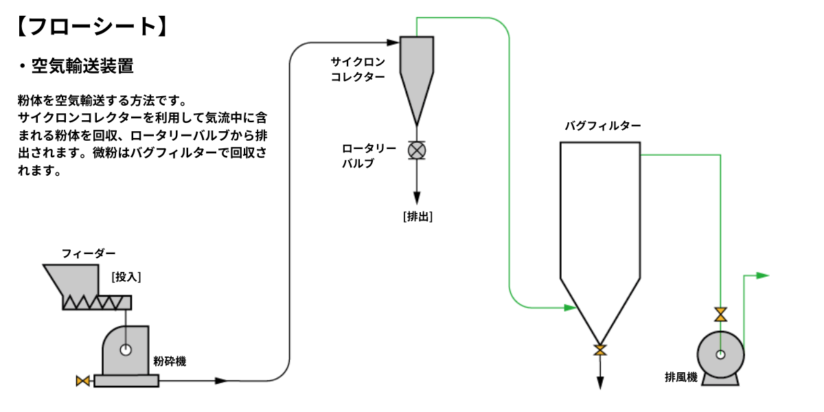 自由粉砕機(Mill)