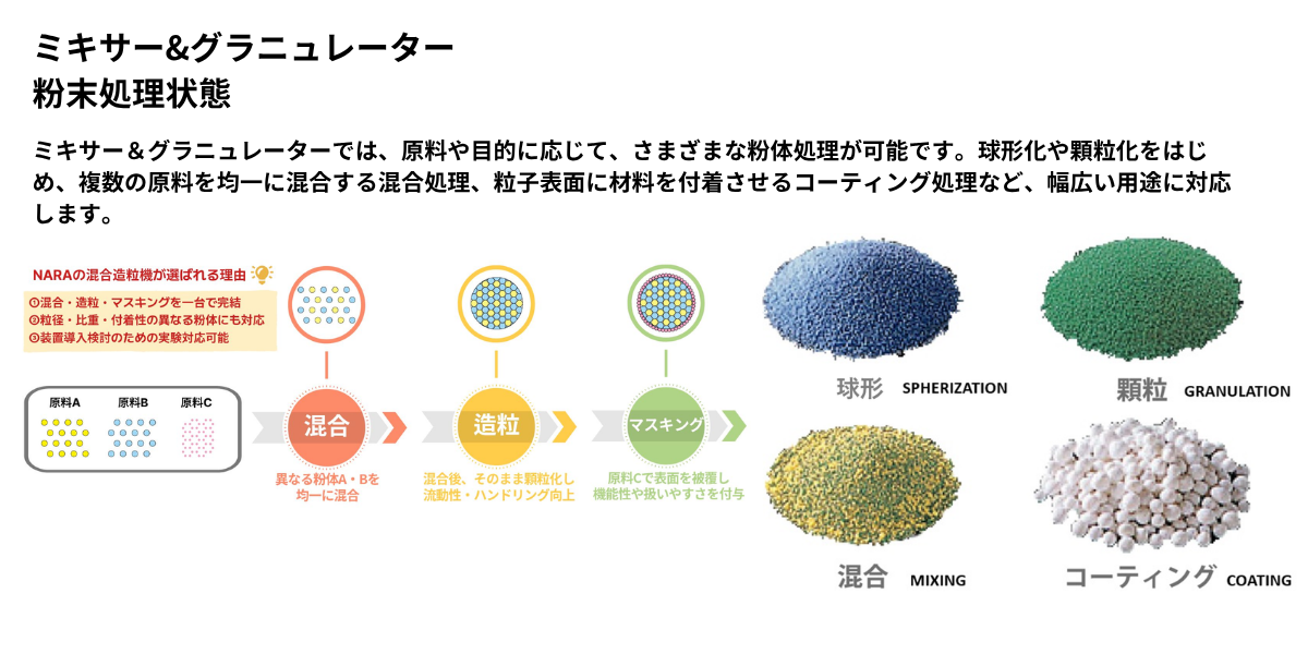 高速攪拌混合造粒機(NMG)
