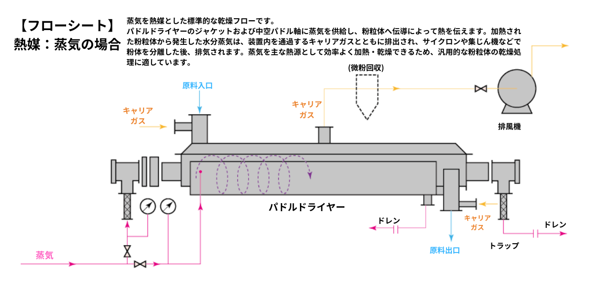 フローシート