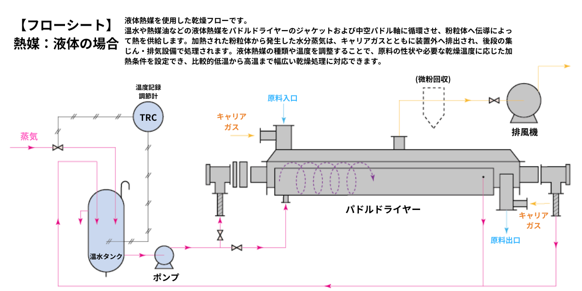 フローシート