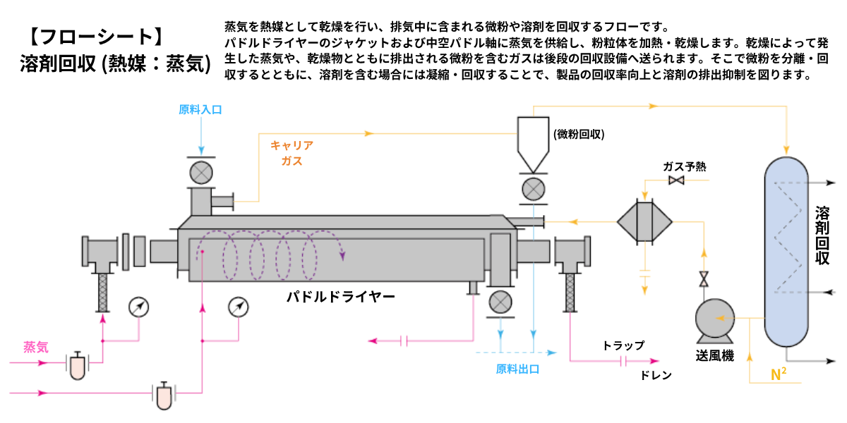 フローシート