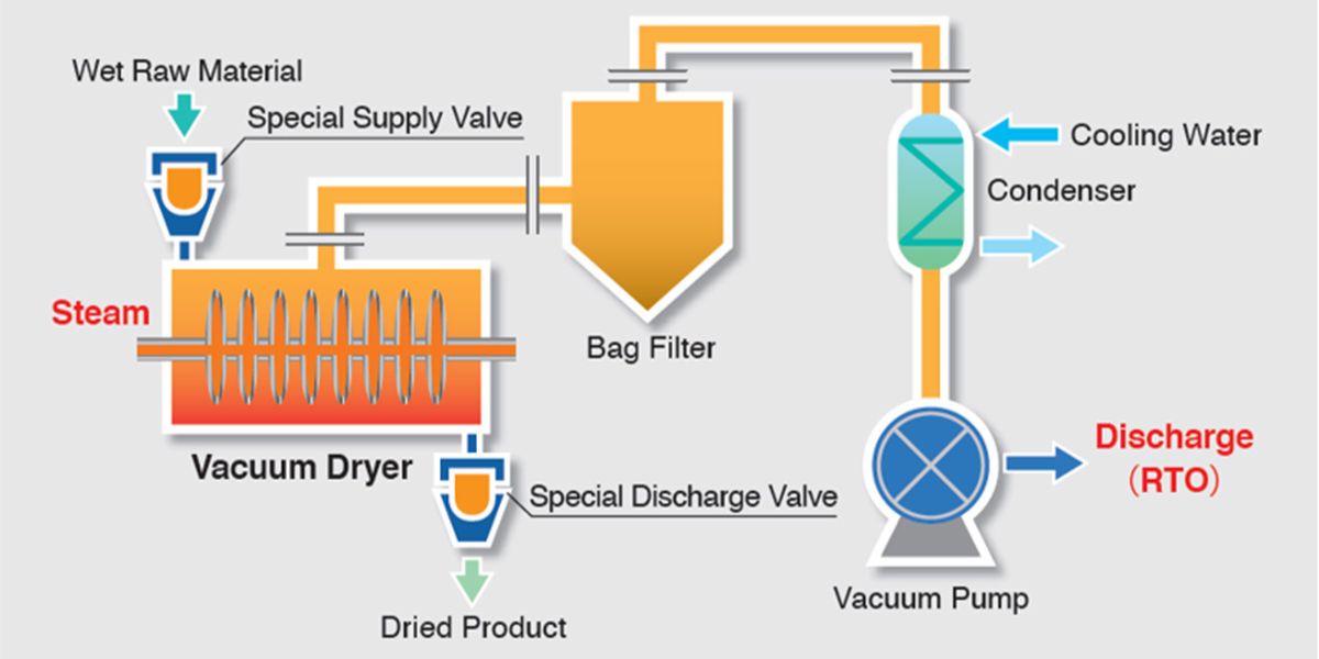 Nara Vacuafluid Disk (NVD)