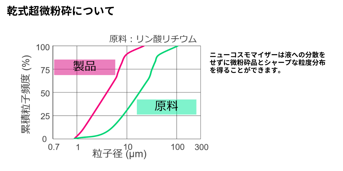 リン酸リチウム(二次電池材料)乾式超微粉砕粒度分布グラフ