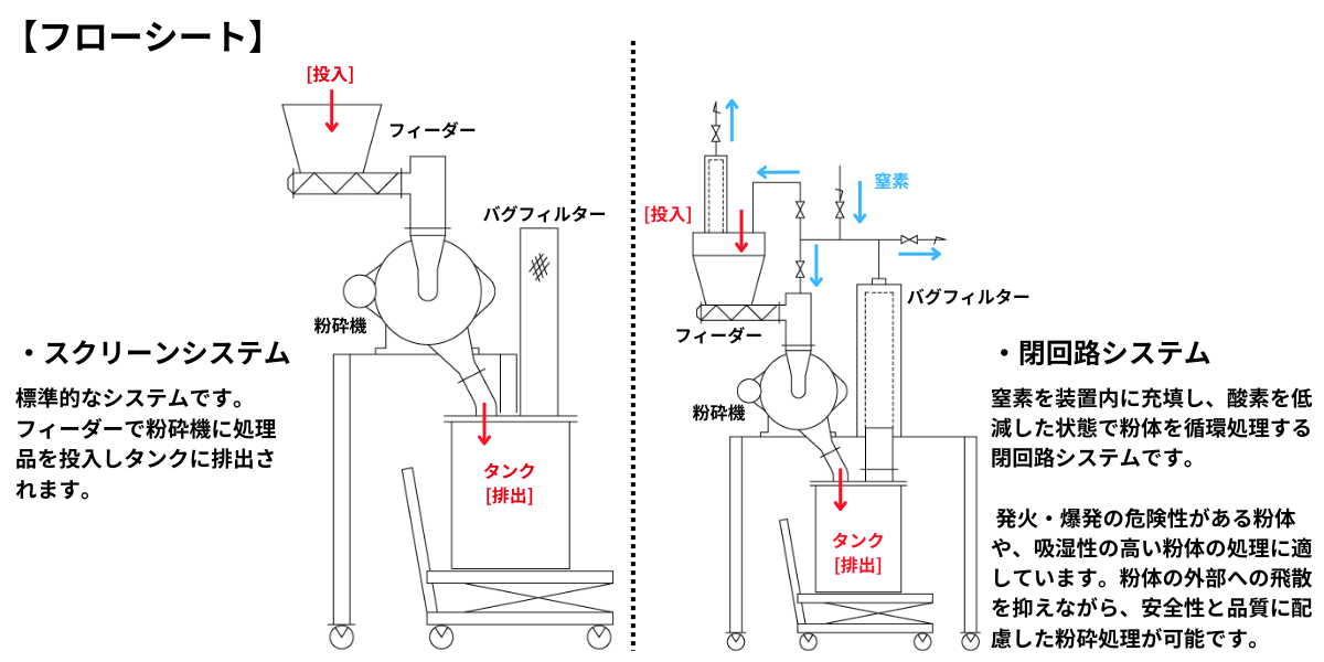 スーパークリーンミル(SCM)