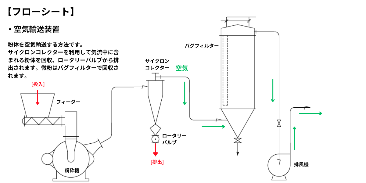 スーパークリーンミル(SCM)