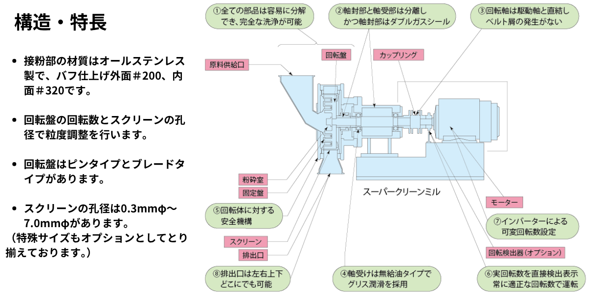 スーパークリーンミル(SCM)