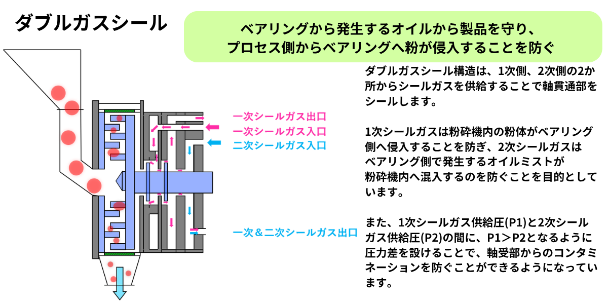 スーパークリーンミル(SCM)