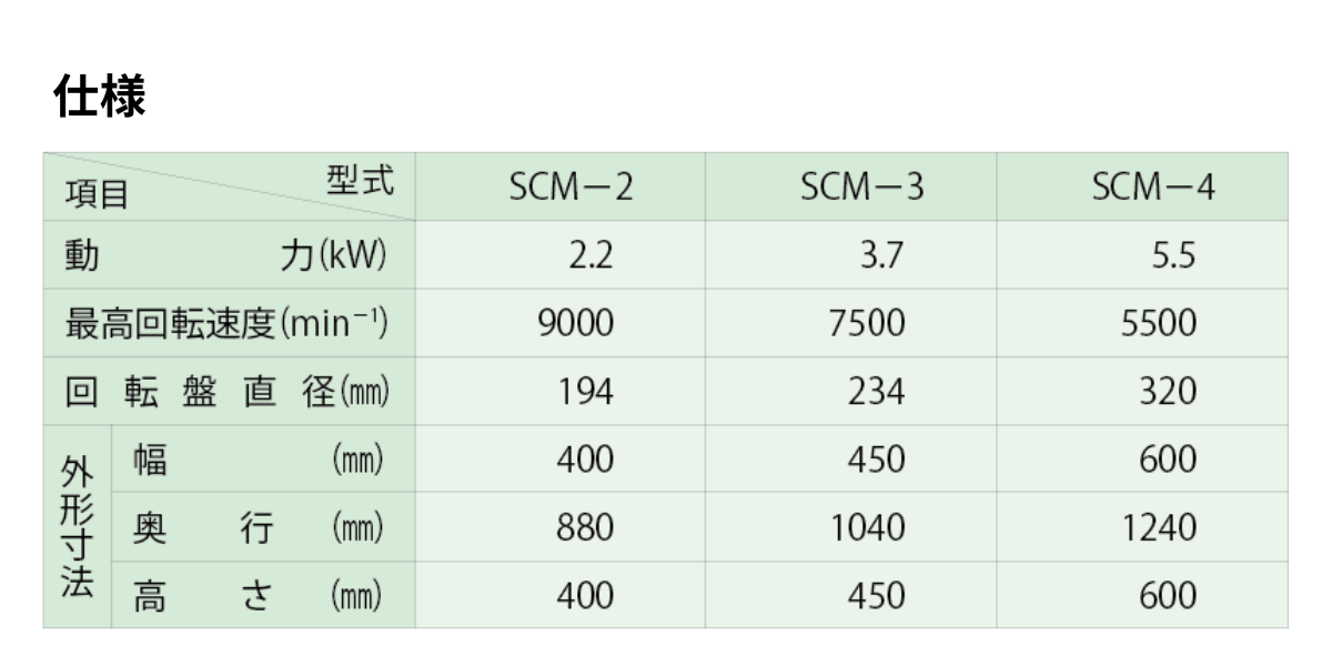スーパークリーンミル(SCM)