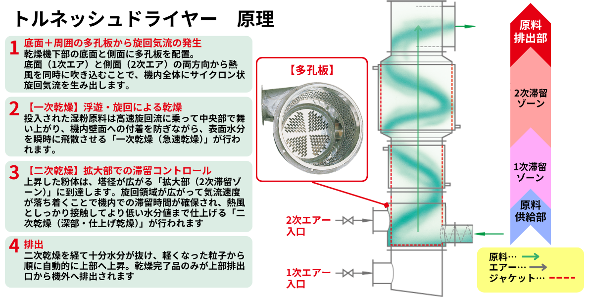 トルネッシュドライヤー(TRD)