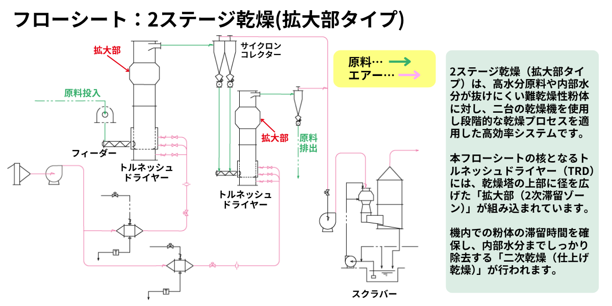 乾燥機】トルネッシュドライヤー(TRD) │ 【乾燥機】トルネッシュ