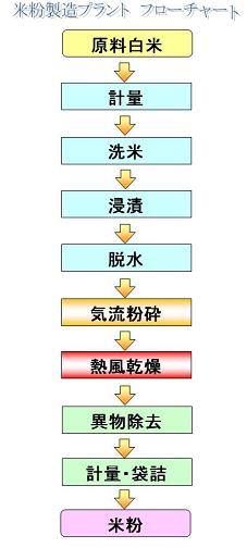 米粉製造プラント　フローチャート