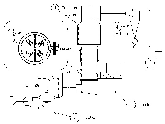 ABS樹脂処理用旋回型気流乾燥機（トルネッシュドライヤー）