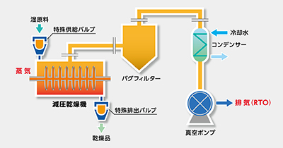 減圧連続乾燥機