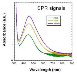 SPR signals