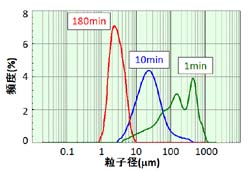 非食糧原料からのバイオエタノール製造