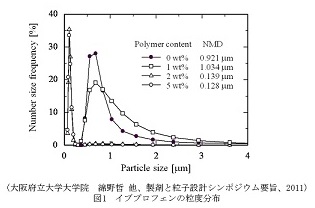 難水溶性薬物のナノ領域までの微細化と溶出性の改善