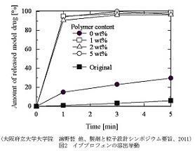 難水溶性薬物のナノ領域までの微細化と溶出性の改善