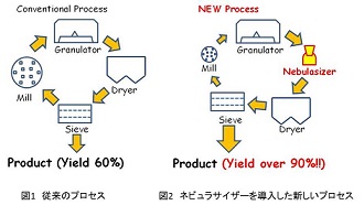 ネビュラサイザーによる造粒プロセス