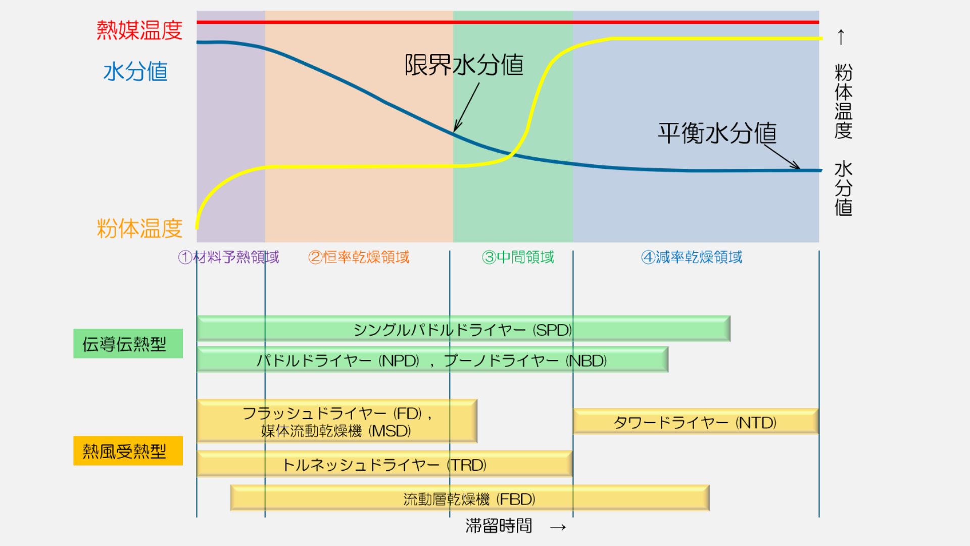 乾燥曲線