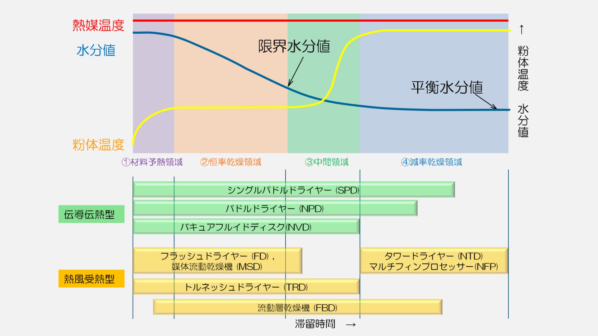 乾燥曲線