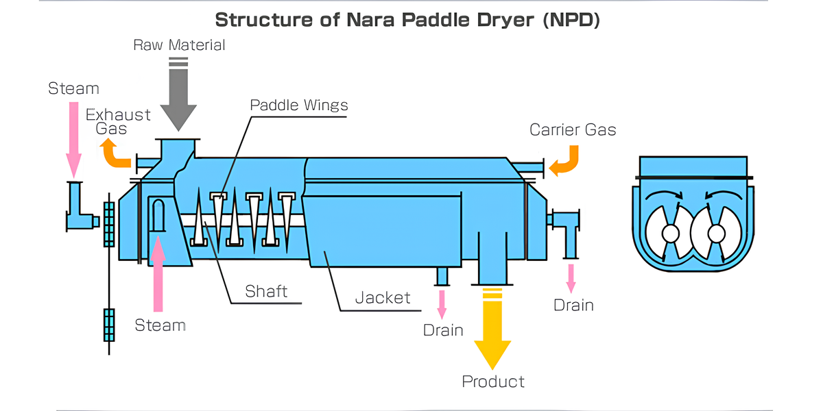 Nara Paddle Dryer (NPD)