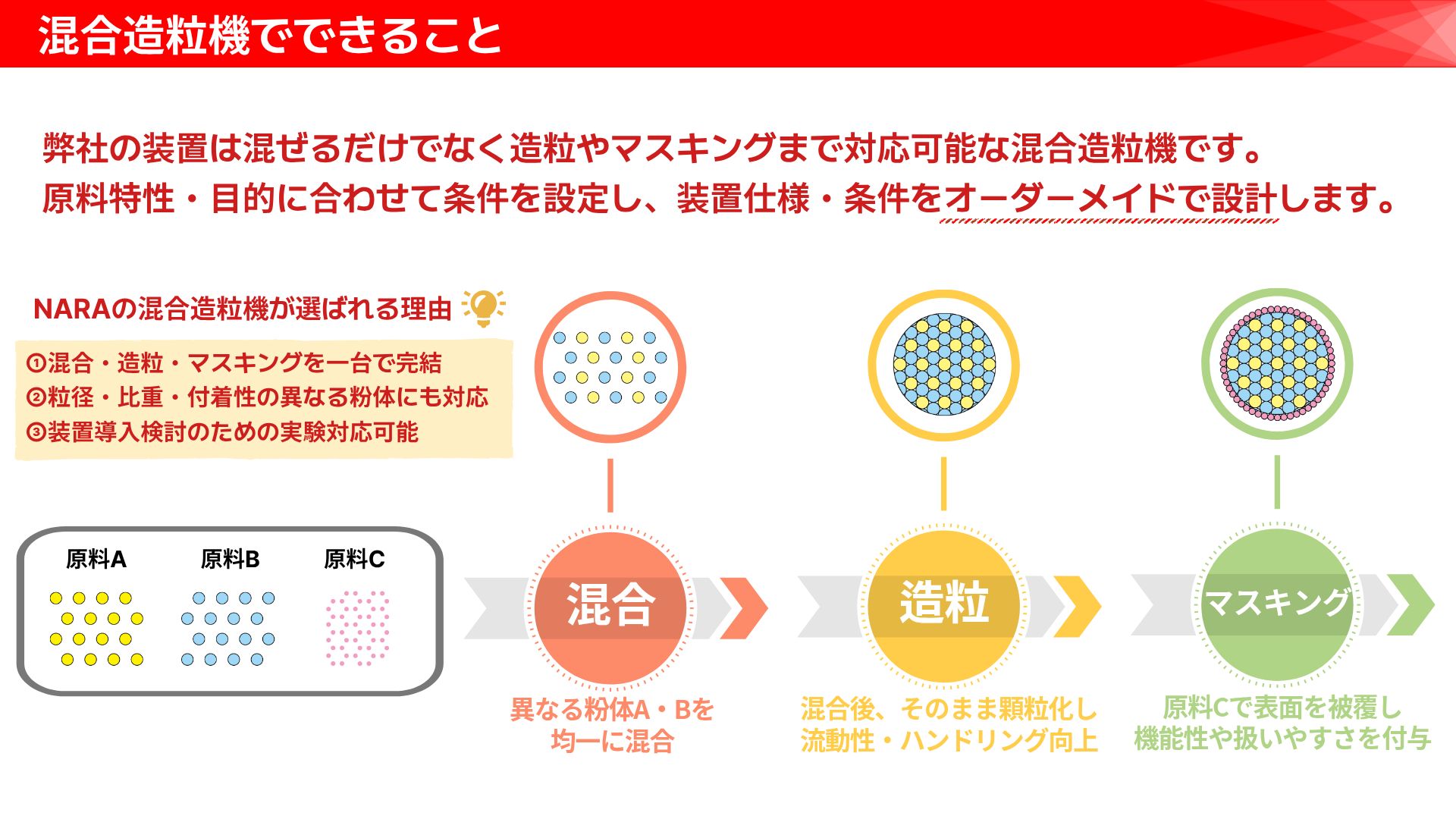 混合造粒機でできること