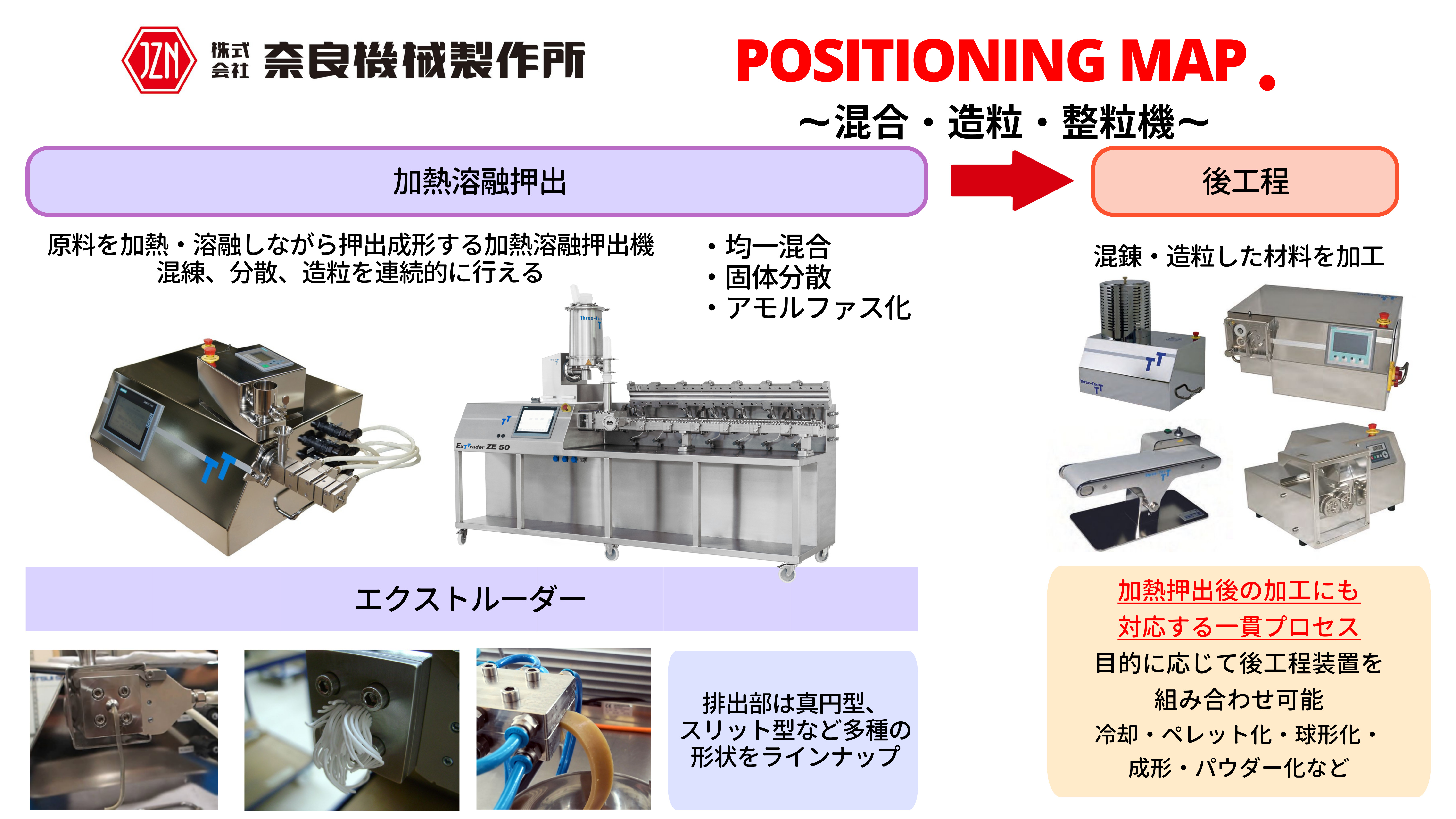 混合造粒ポジショニングマップ
