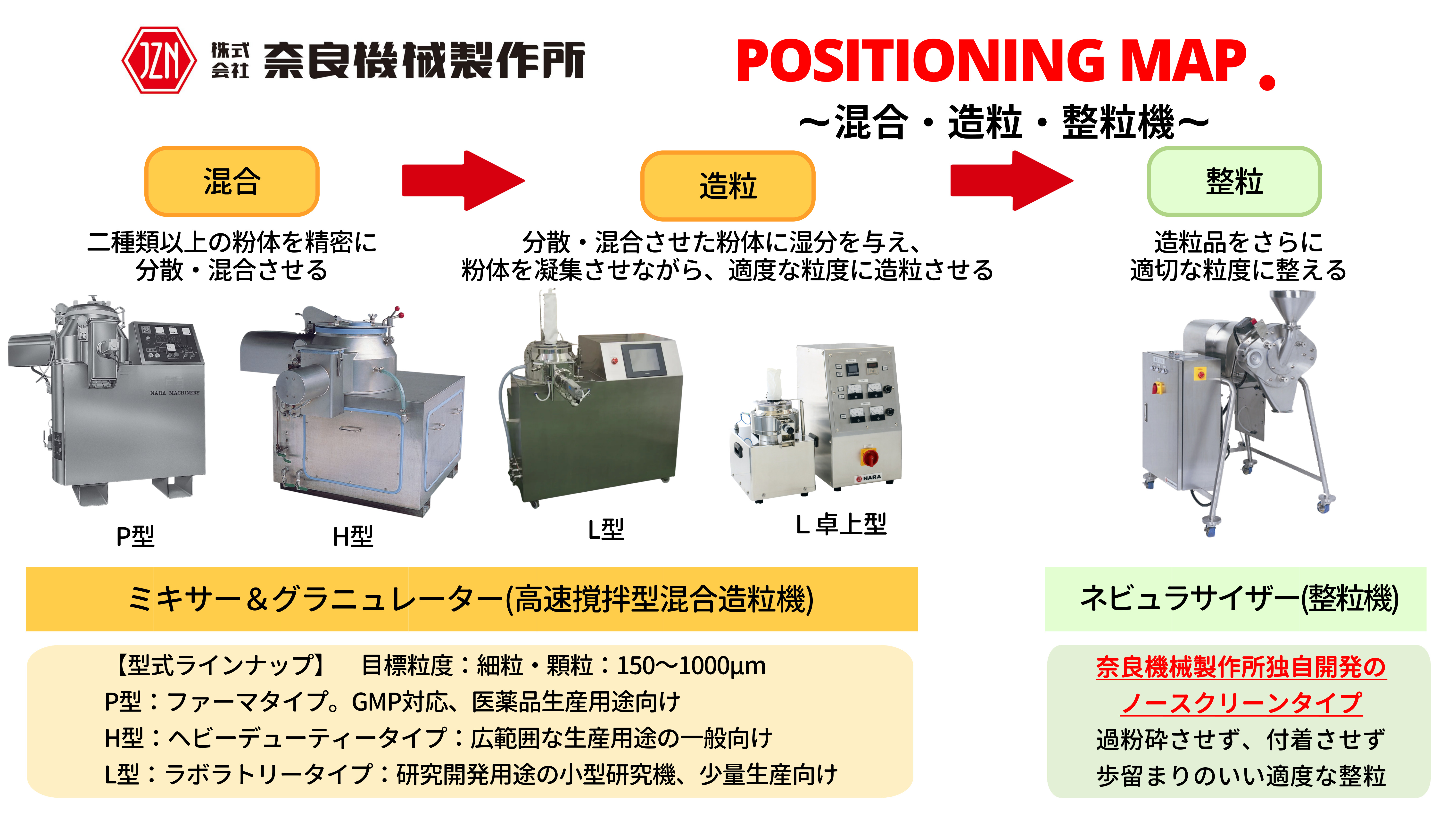 なーご まとめ3点商品 工業用・産業用混合造粒機ラインナップ｜ミキサー・造粒・押し出し