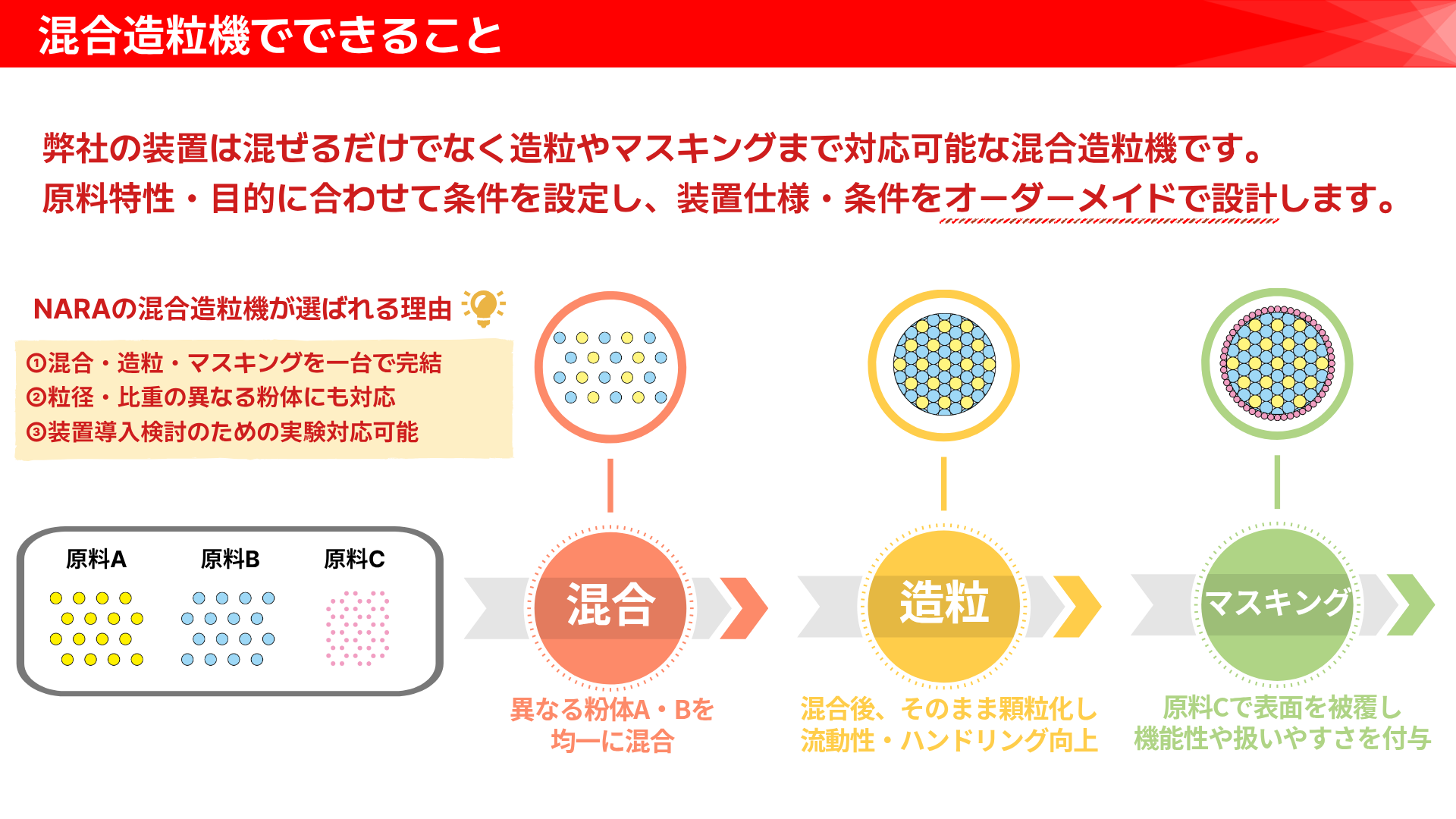 混合造粒機でできること