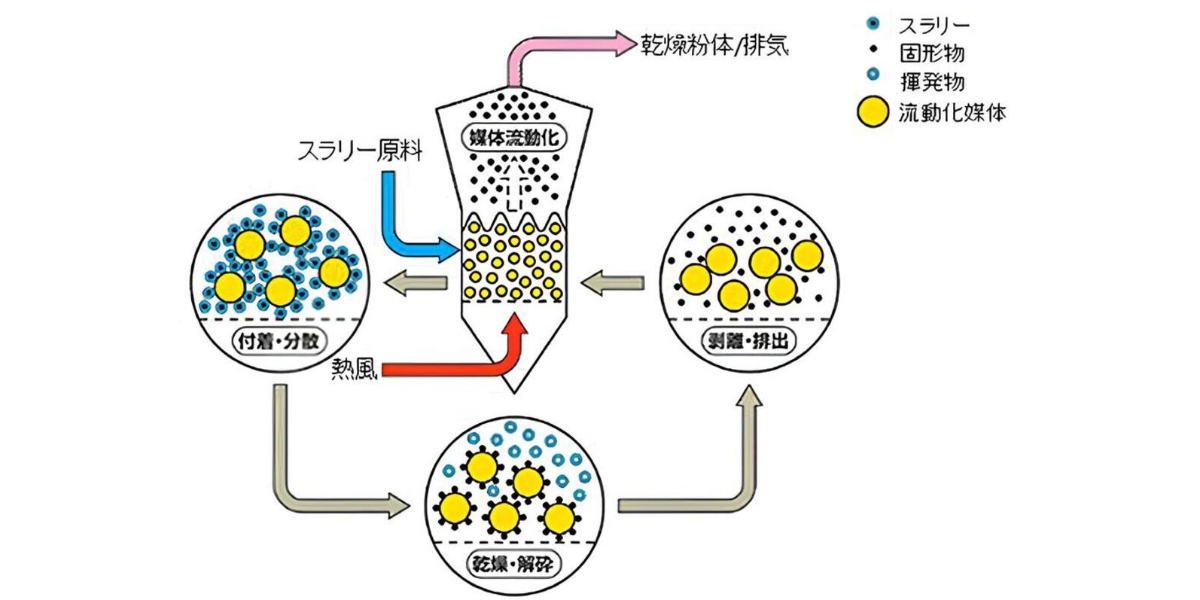 媒体流動乾燥機(MSD)
